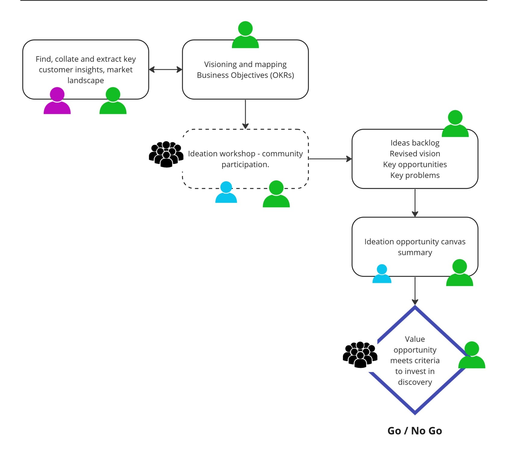 D&I Value Outcome Delivery Lifecycle v1.0 - Frame 2.jpg