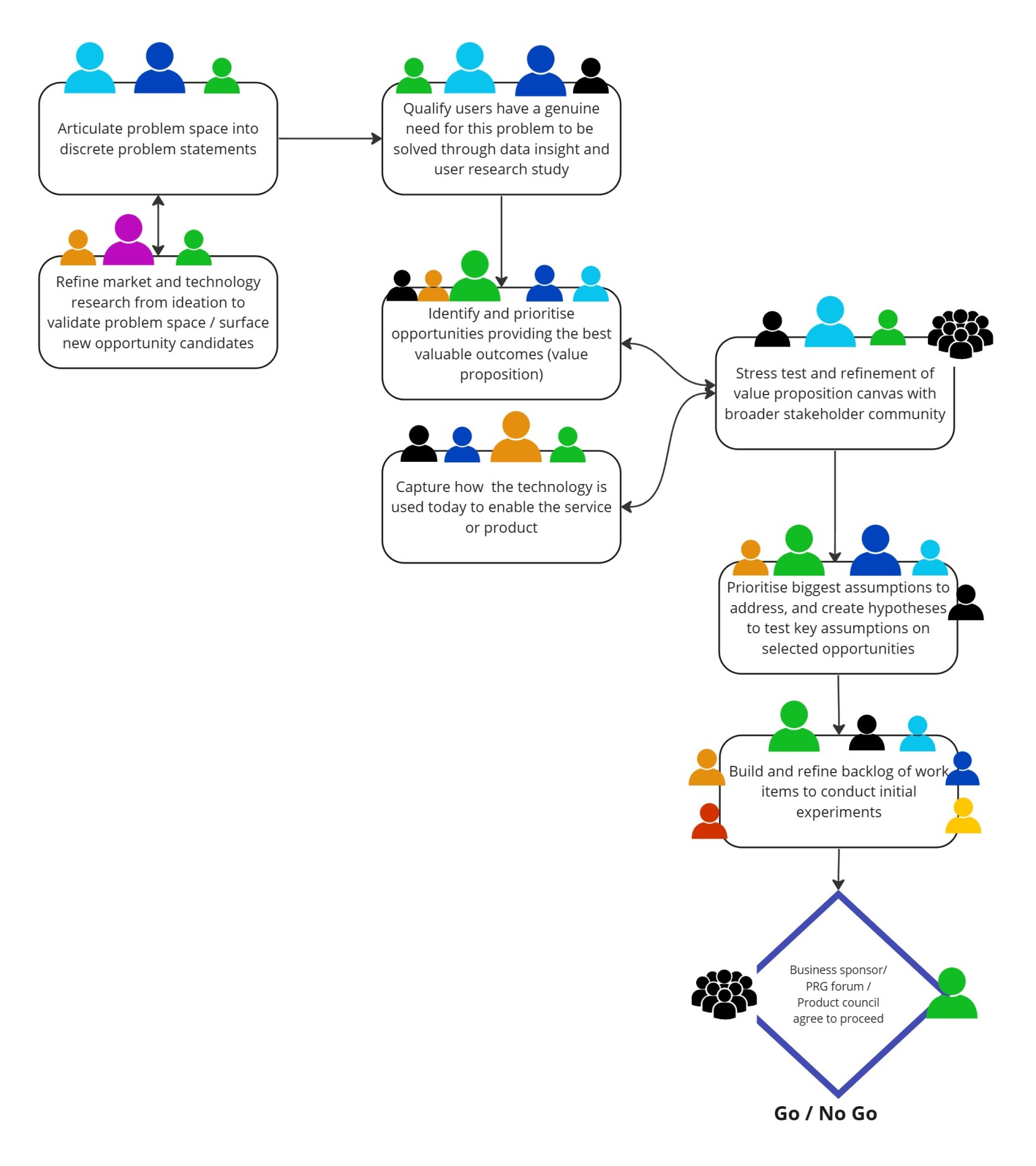 D&I Value Outcome Delivery Lifecycle v1.0 - Frame 3.jpg