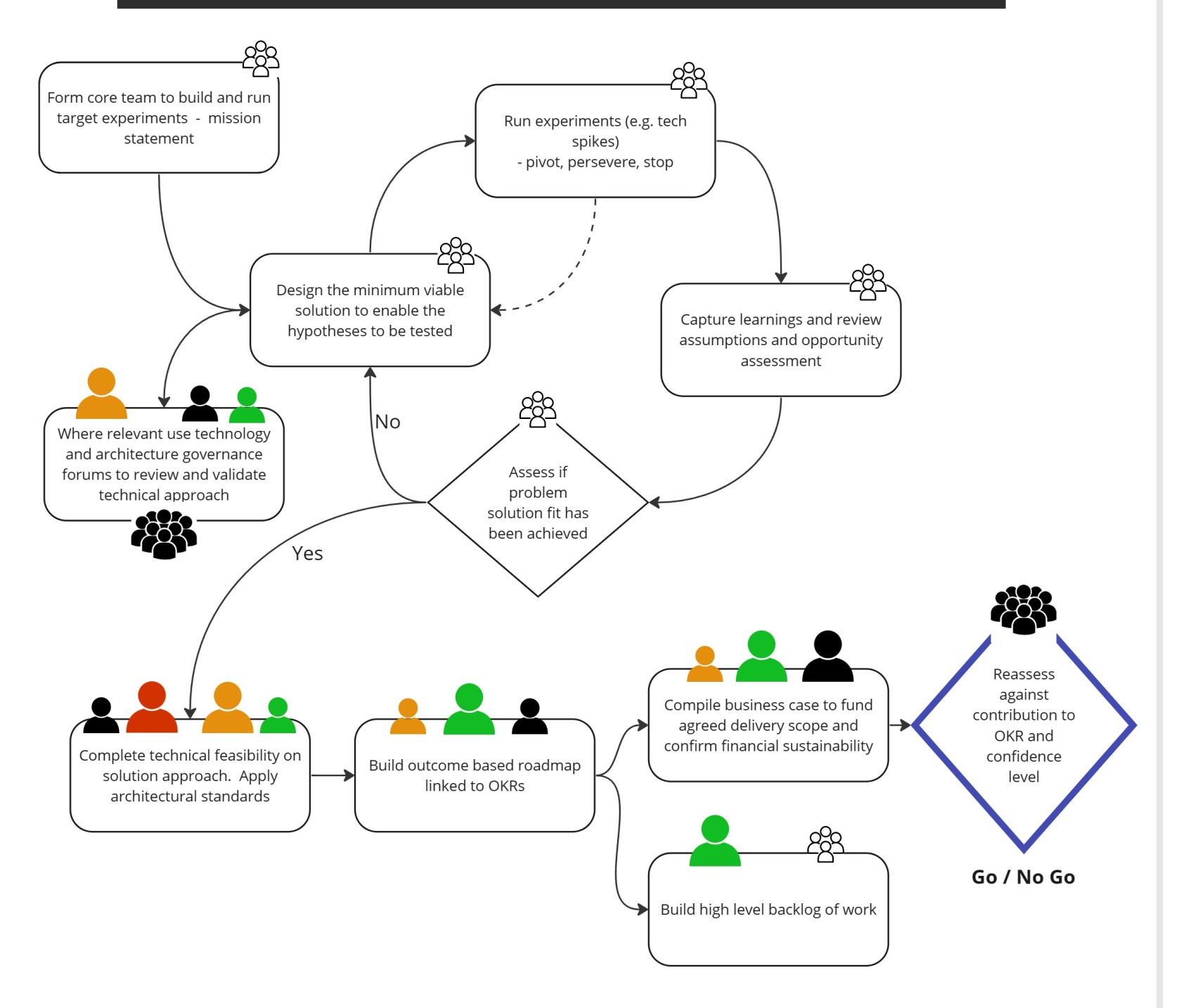 D&I Value Outcome Delivery Lifecycle v1.0 - Frame 4.jpg