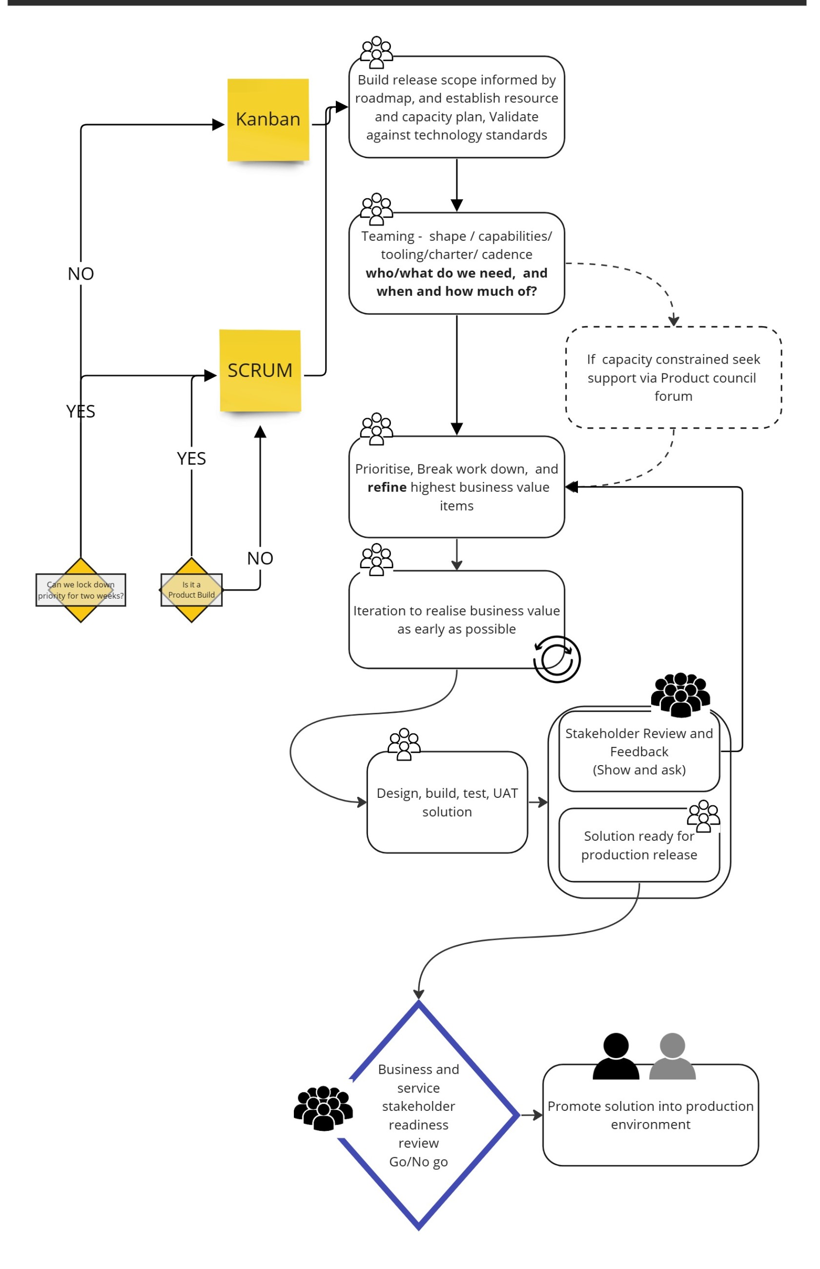 D&I Value Outcome Delivery Lifecycle v1.0 - Frame 5.jpg