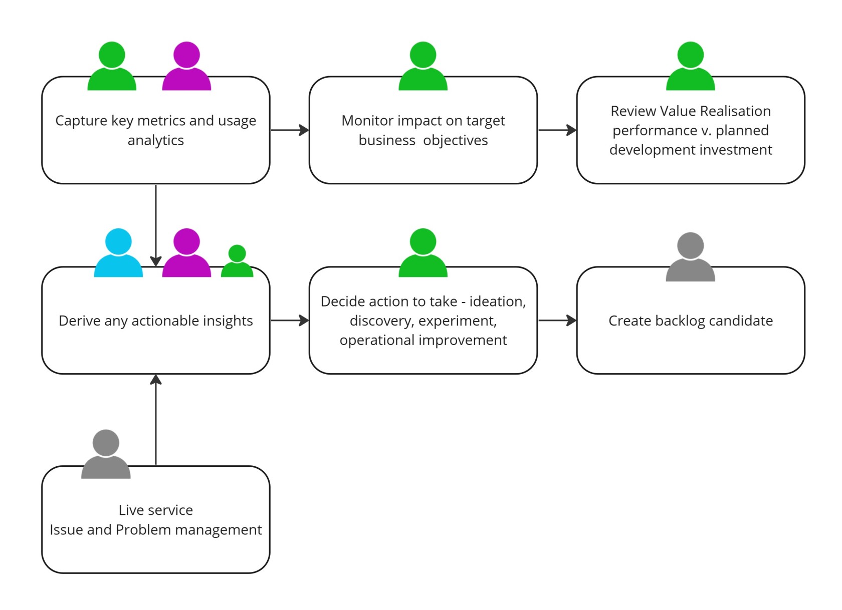 D&I Value Outcome Delivery Lifecycle v1.0 - Frame 6.jpg